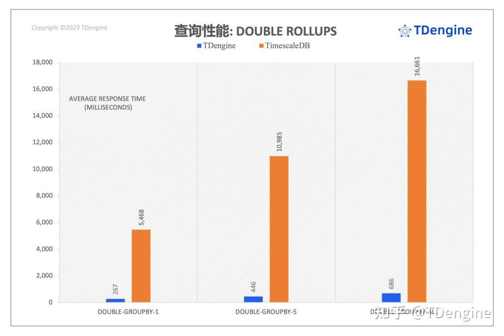 聚焦 TimescaleDB VS TDengine 性能对比报告，五大场景全面分析写入与查询 - 知乎