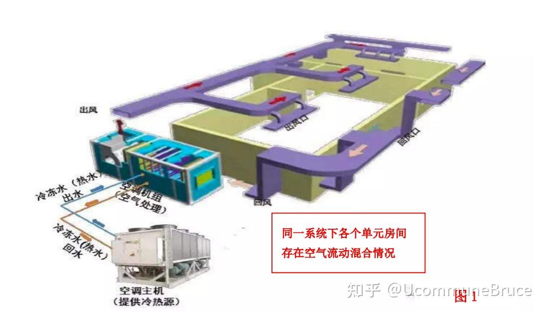 復工後關於寫字樓三種空調系統vavfcuvrv的選擇