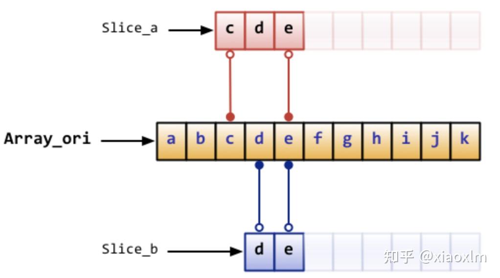 golang ineffectual assignment to slice