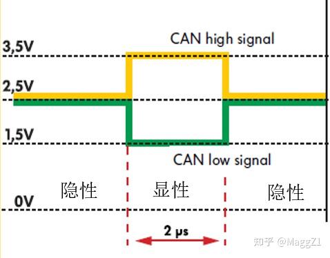 CAN通讯初识 CAN总线硬件组成 CAN线电压是几伏 CAN报文组成 - 知乎