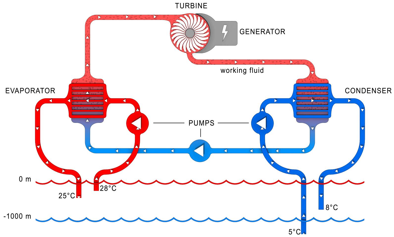 那么如何利用这仅有的20度温差来发电呢?下面是海洋温差发电的原理图.