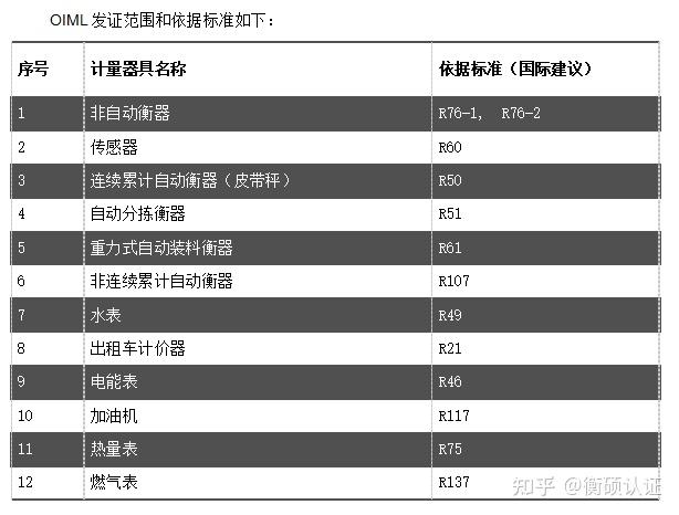Oiml R 87 OIML的发证机构有哪些 - 知乎