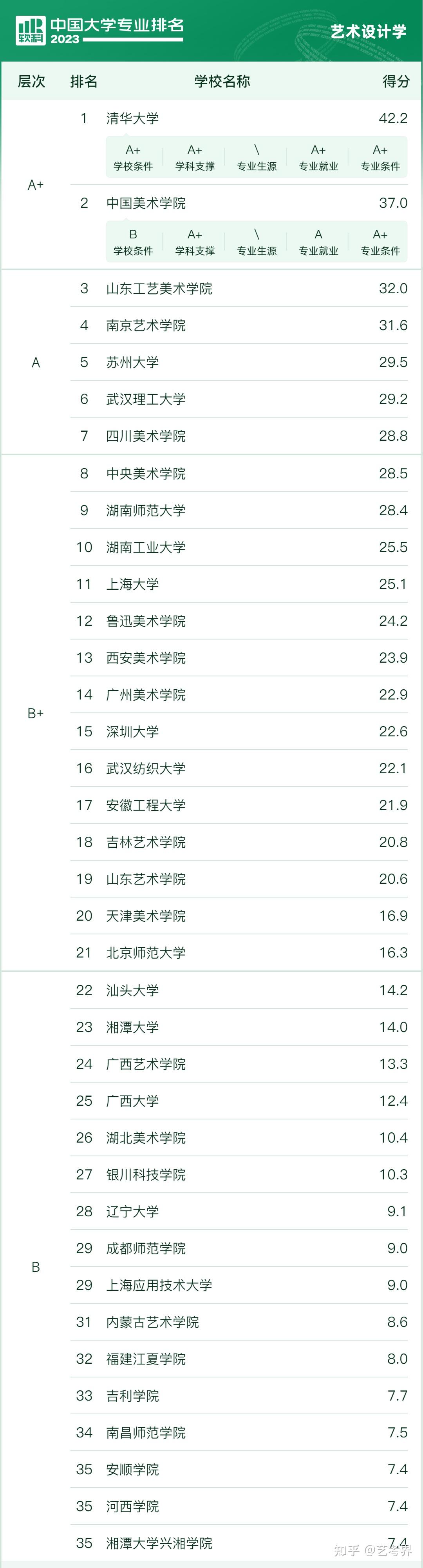 志願填報重要參考2023軟科中國大學藝術類專業排名發佈