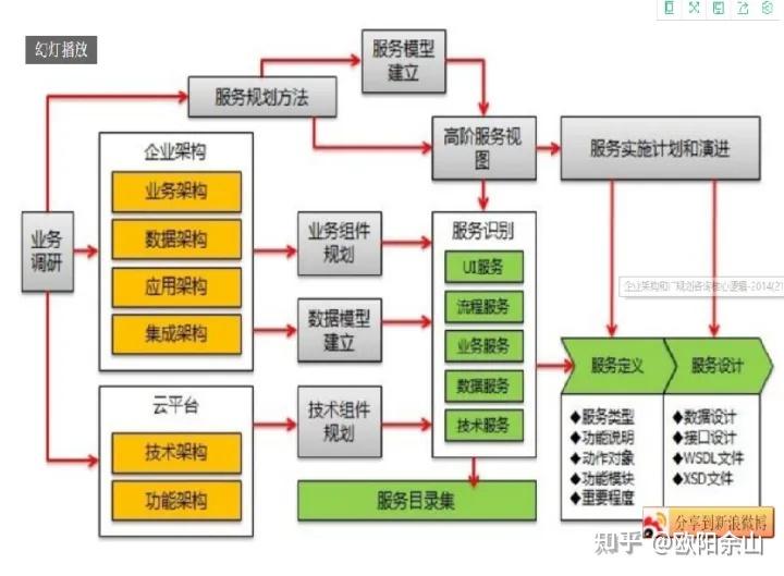 系统集成、功能设计与企业应用架构 - 知乎