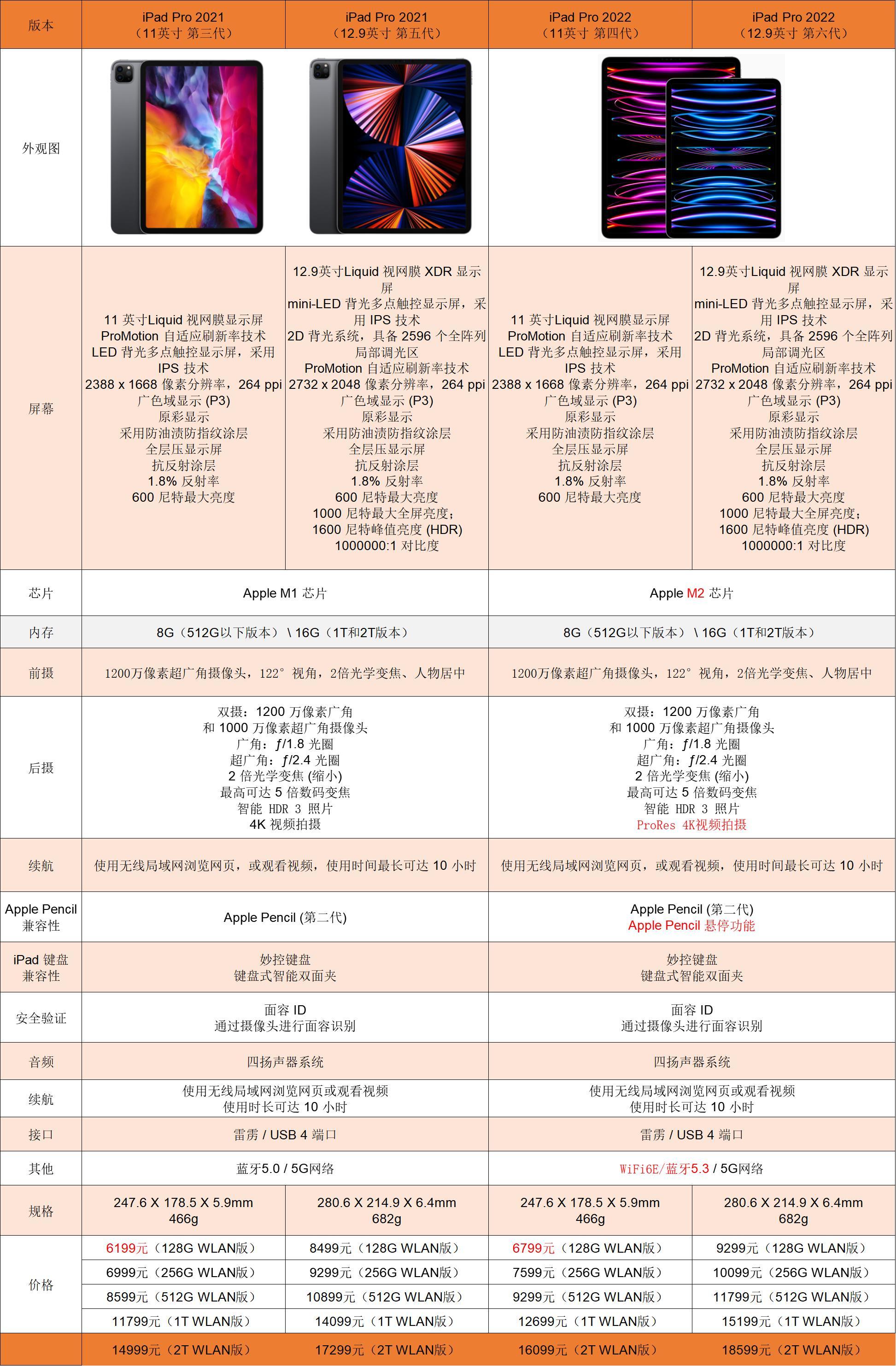 一,ipad 在售机型配置参数和价格比较