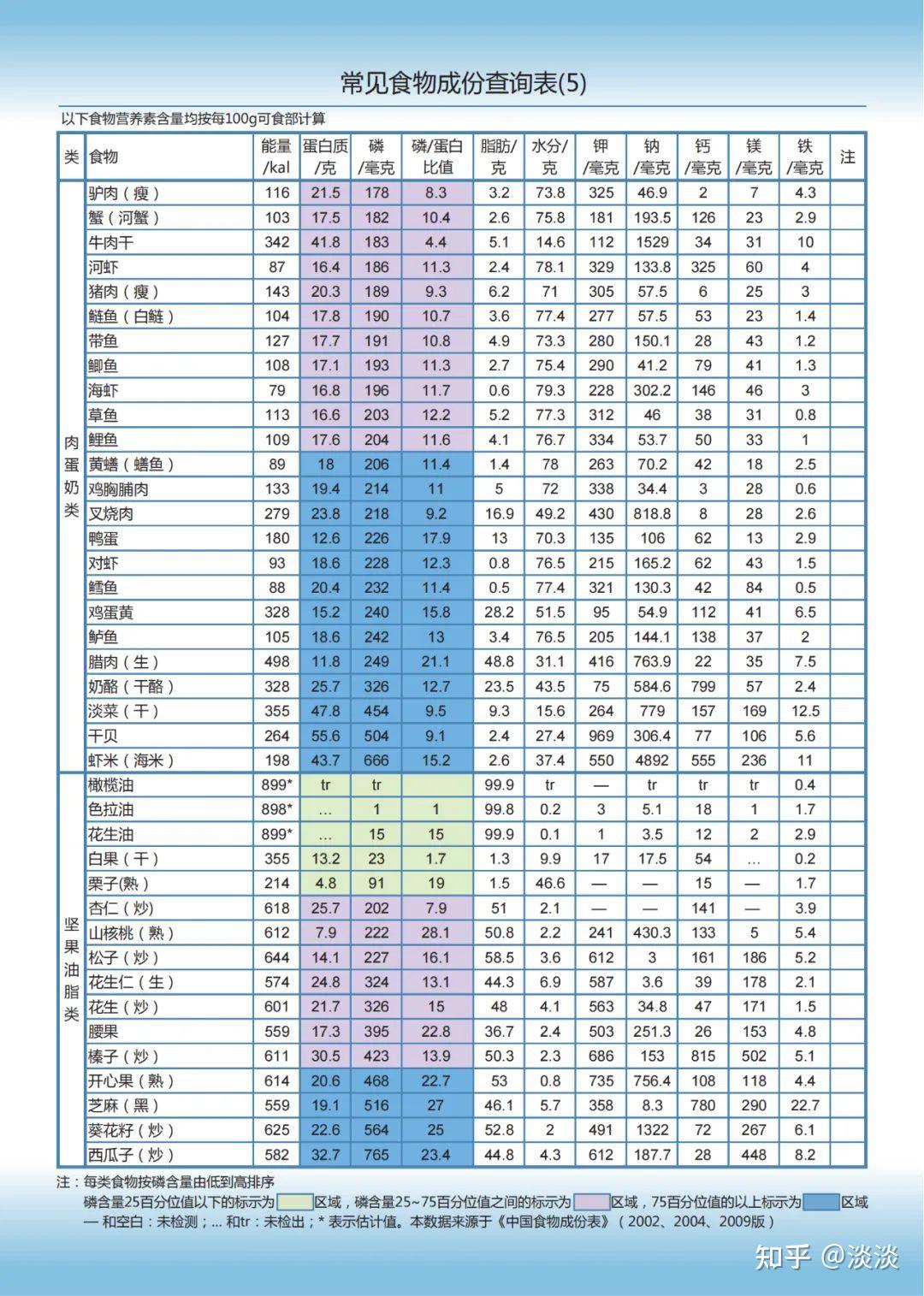 食物成分含量表