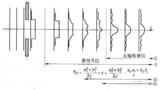 夫琅禾费衍射以及相关定理 