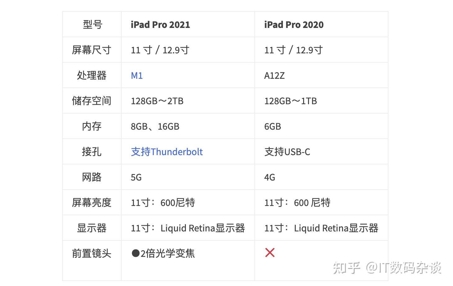 ipadpro2021到底值不值得购买谁适合买