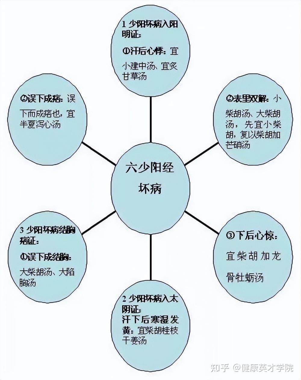 中医人必看!《伤寒论》六经辨证的含义及思维导图 - 知乎