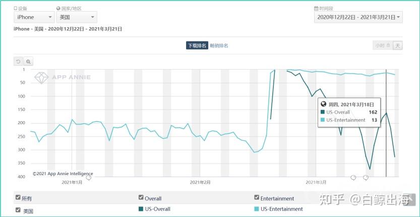 2 月份美国 ios 增长最大的 app「poop map」