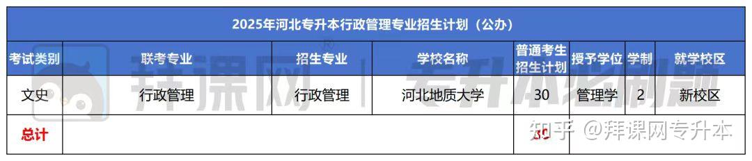 2025年河北专升本行政管理专业招生计划 - 知乎