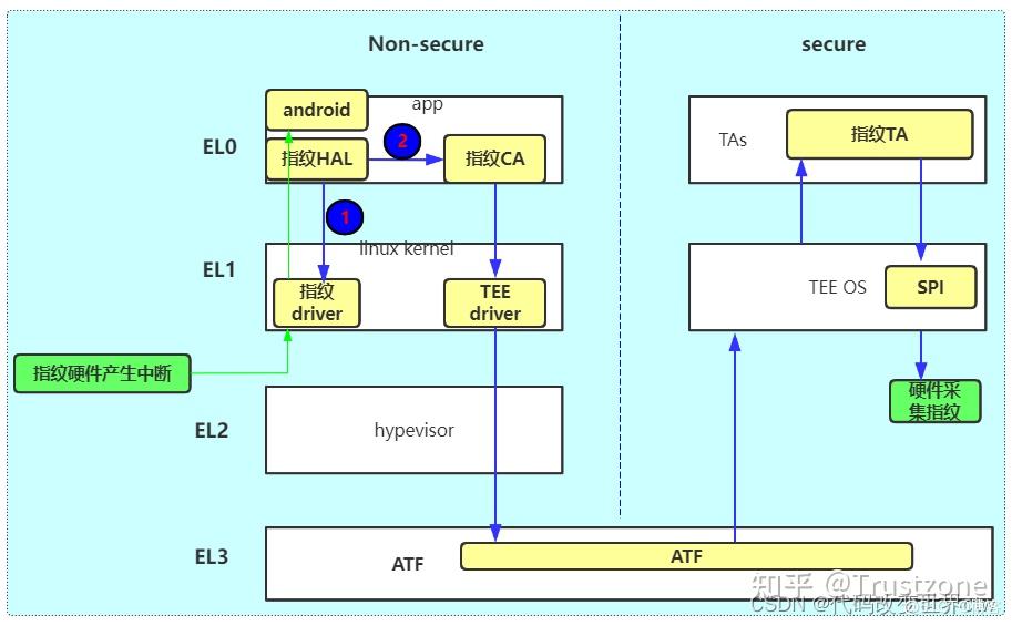 [trustzone]-ARM trustzone的安全扩展介绍-一篇就够了 - 知乎