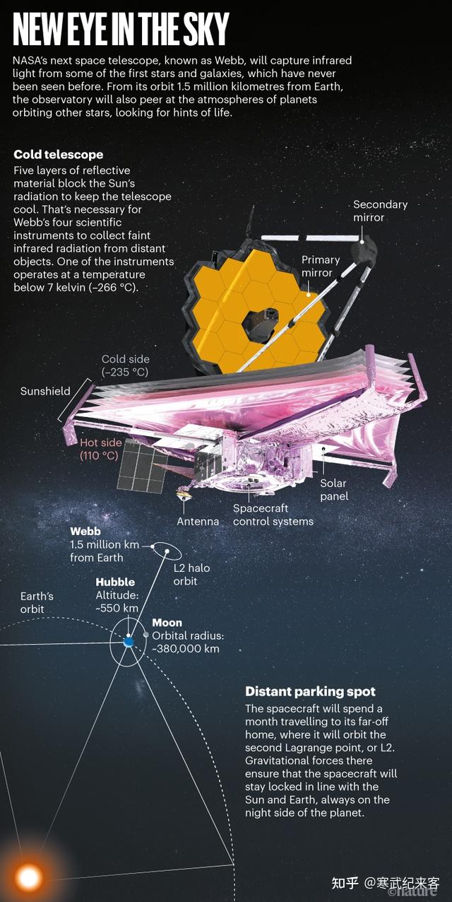 耗资110亿美元人类最强大的望远镜韦伯即将升空