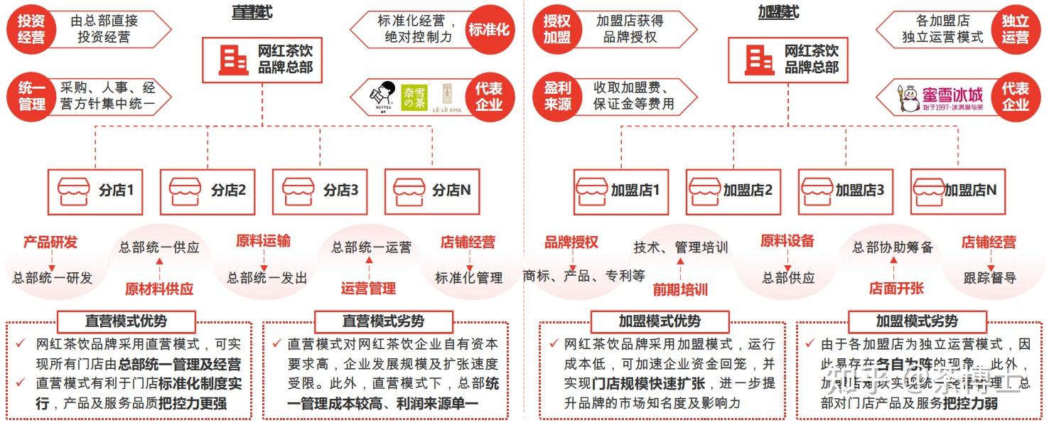 2  中国网红茶饮行业产业链