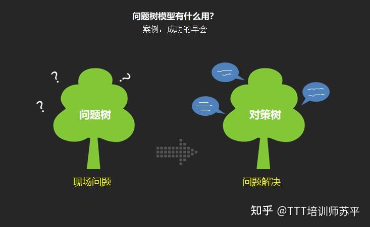 问题树模型│解锁个人成长的密码（附案例） - 知乎