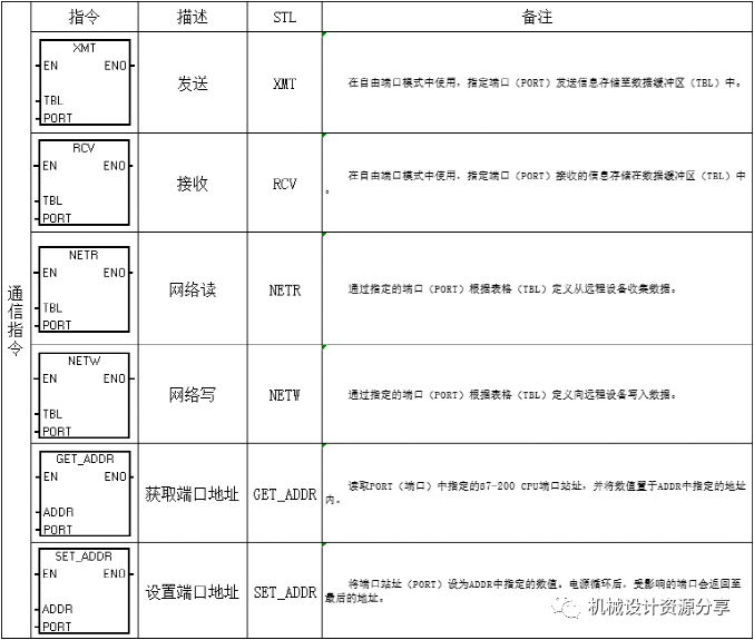 西门子常用PLC指令表,2023年电气学习常备! - 知乎