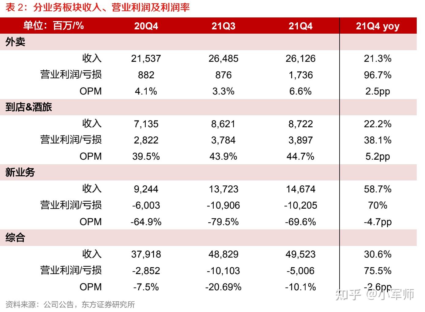 6%.酒旅業務:收入佔比次之,接近18%;高利潤業務,經營利潤率(opm)44.