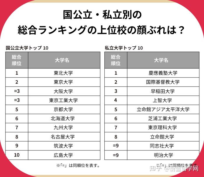 2022年泰晤士世界大学排名日本版:日本大学排名前100 - 知乎