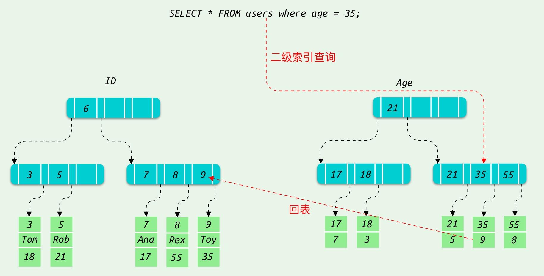 MySQL 二级索引分析 知乎