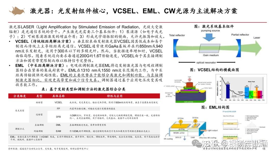 硅光模块深度:技术概况、结构拆解与产业链投资机会分析(30页PPT) - 知乎
