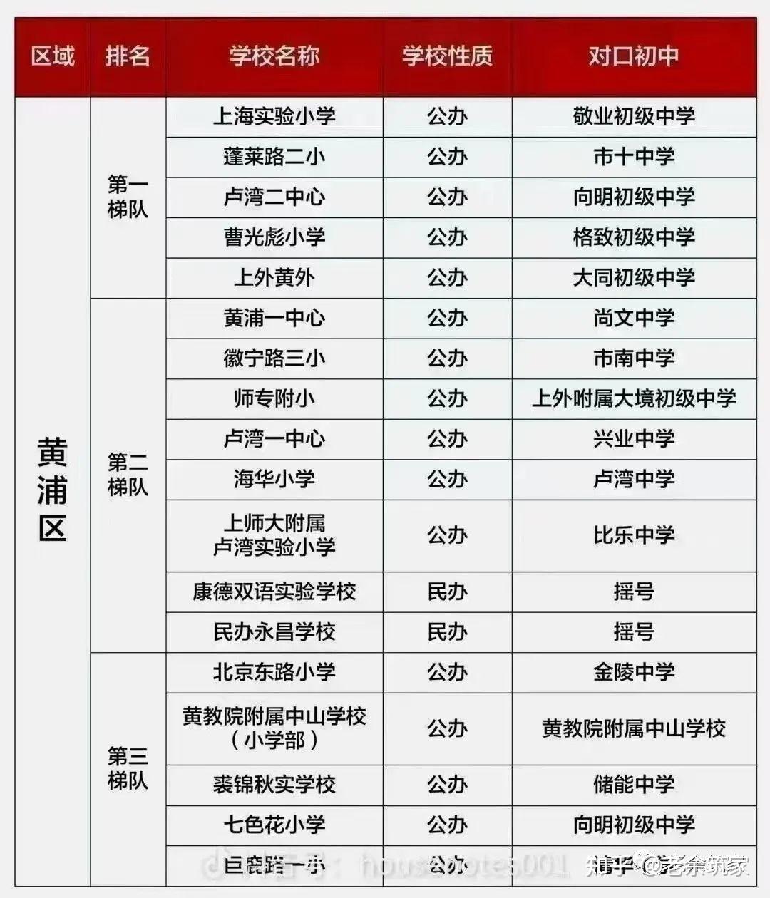 《上海学区房排序规则》