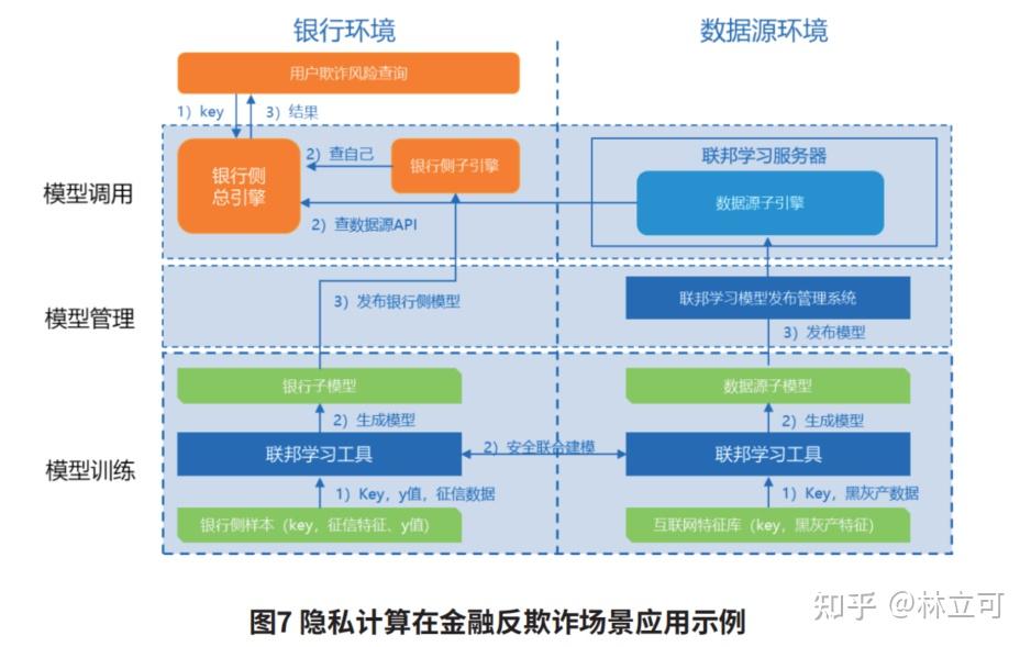 隐私计算概念、技术及应用介绍 - 知乎