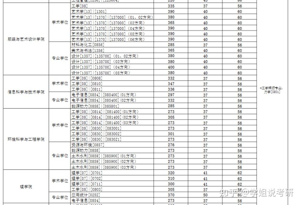 东华大学24考研复试分数线