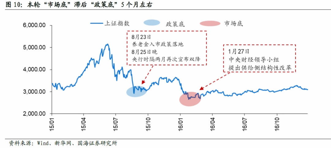 A股历史上有几次底部,都是如何走出来的呢?3000点保卫战 - 知乎