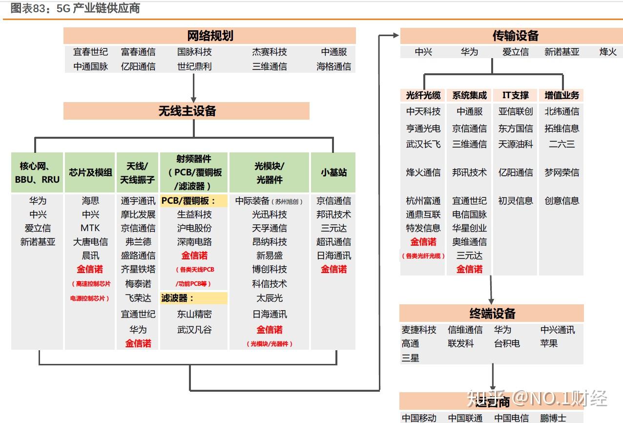 20202025年中国5g产业发展前景预测与产业链投资机会分析报告