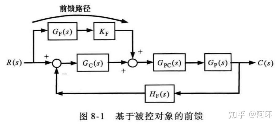 控制系统设计指南（2）-PID调试、前馈补偿与观测器设计 - 知乎