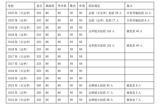 法律硕士江苏省部分院校历年招收情况及分数线详情一