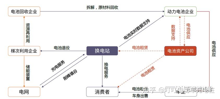 换电模式的本质是挖掘动力电池全生命周期价值,实现企业和消费者利益