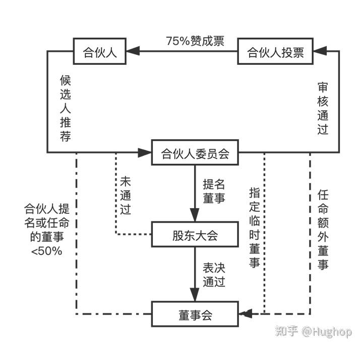 几种典型合伙人制度 - 知乎