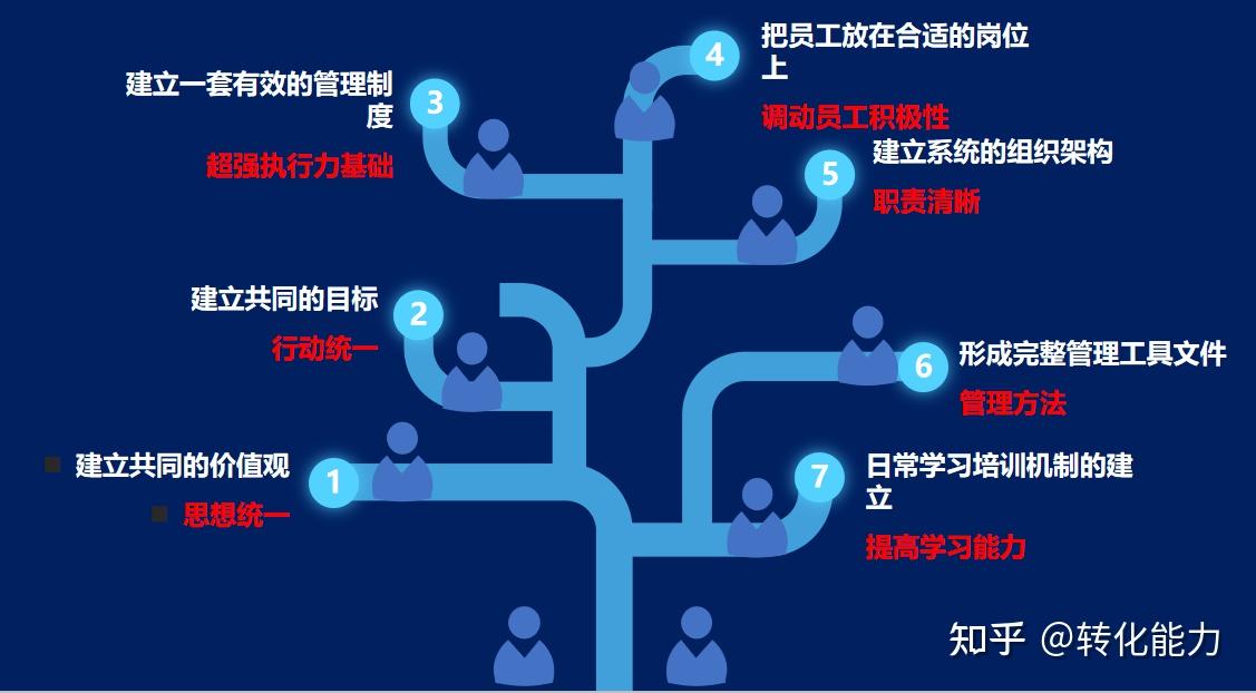 如何打造超强的战斗力团队思路和方法