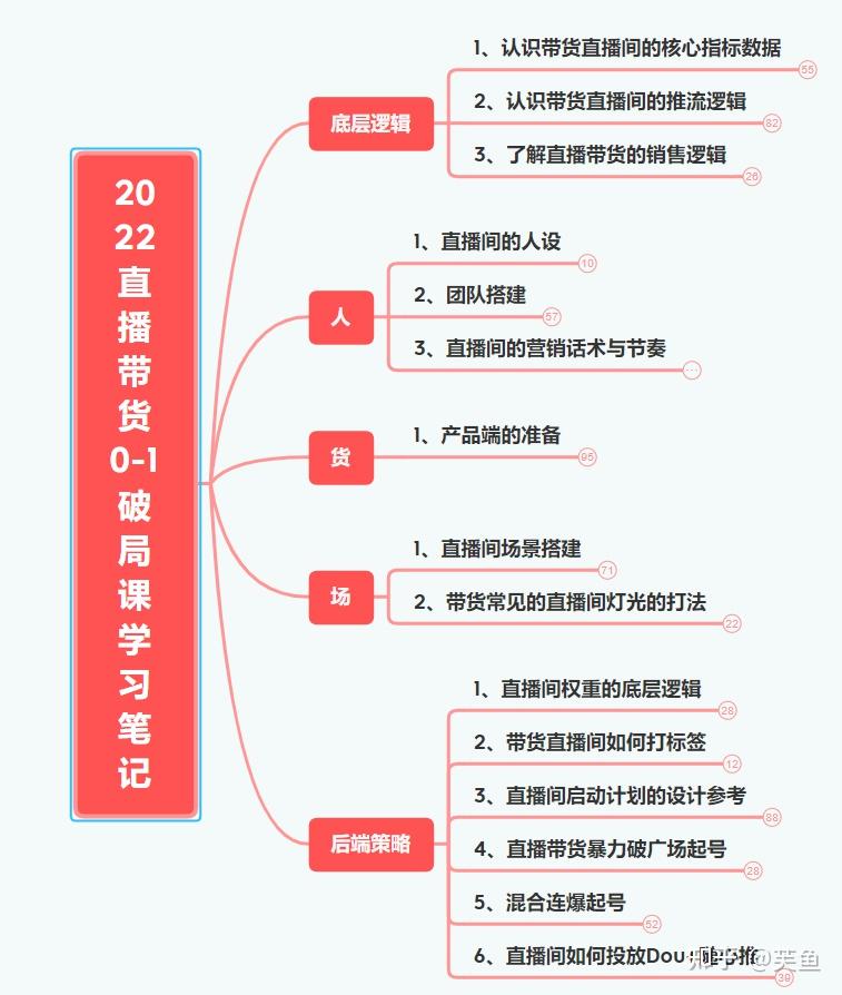 2022抖音运营直播带货思维导图抖音规则算法抖音引流技巧变现流程方案