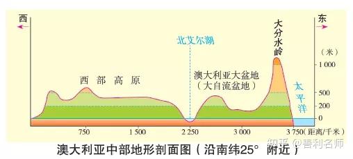 區域地理高頻考點第20講大洋洲知識點總結