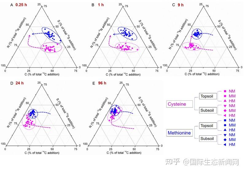 吴良欢教授团队在ISME J发文揭示土壤氨基酸微生物分解及其化学计量学调控机制 - 知乎