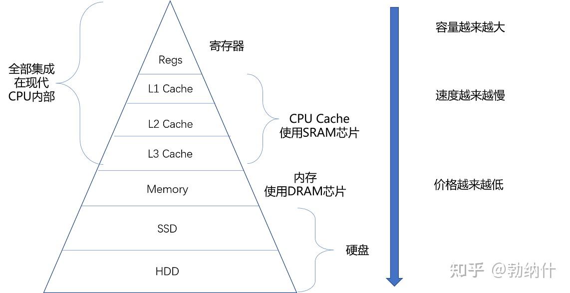 计组存储器层次结构全景