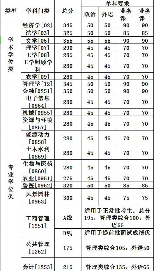 北大,清華,農大,人大,蘭大出複試線! - 知乎