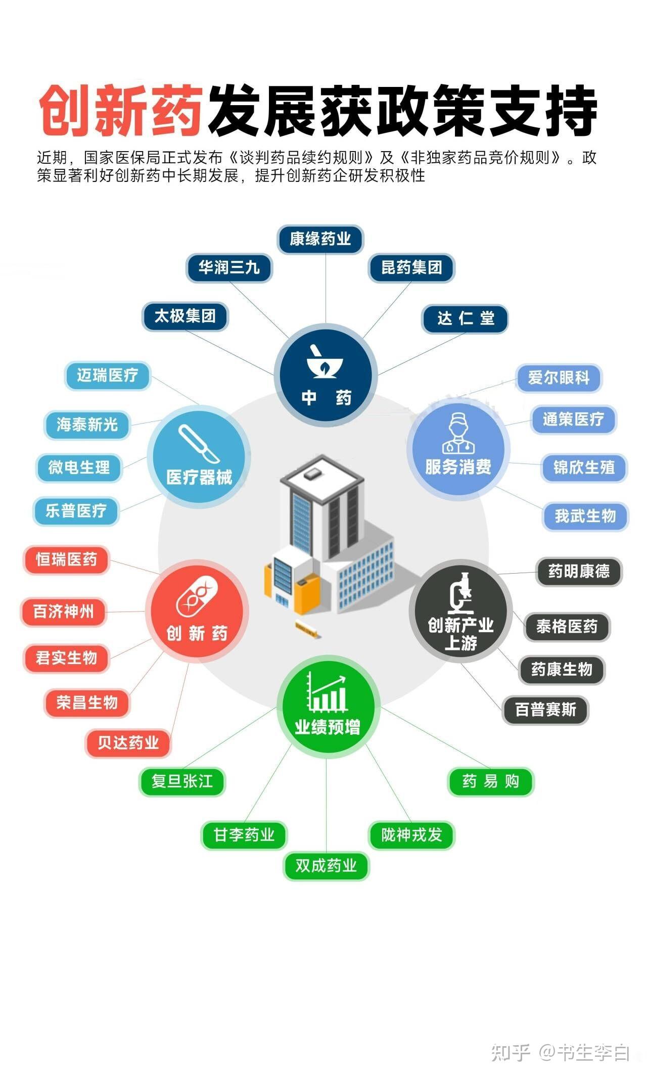 创新药发展获政策支持创新药产业链分析梳理