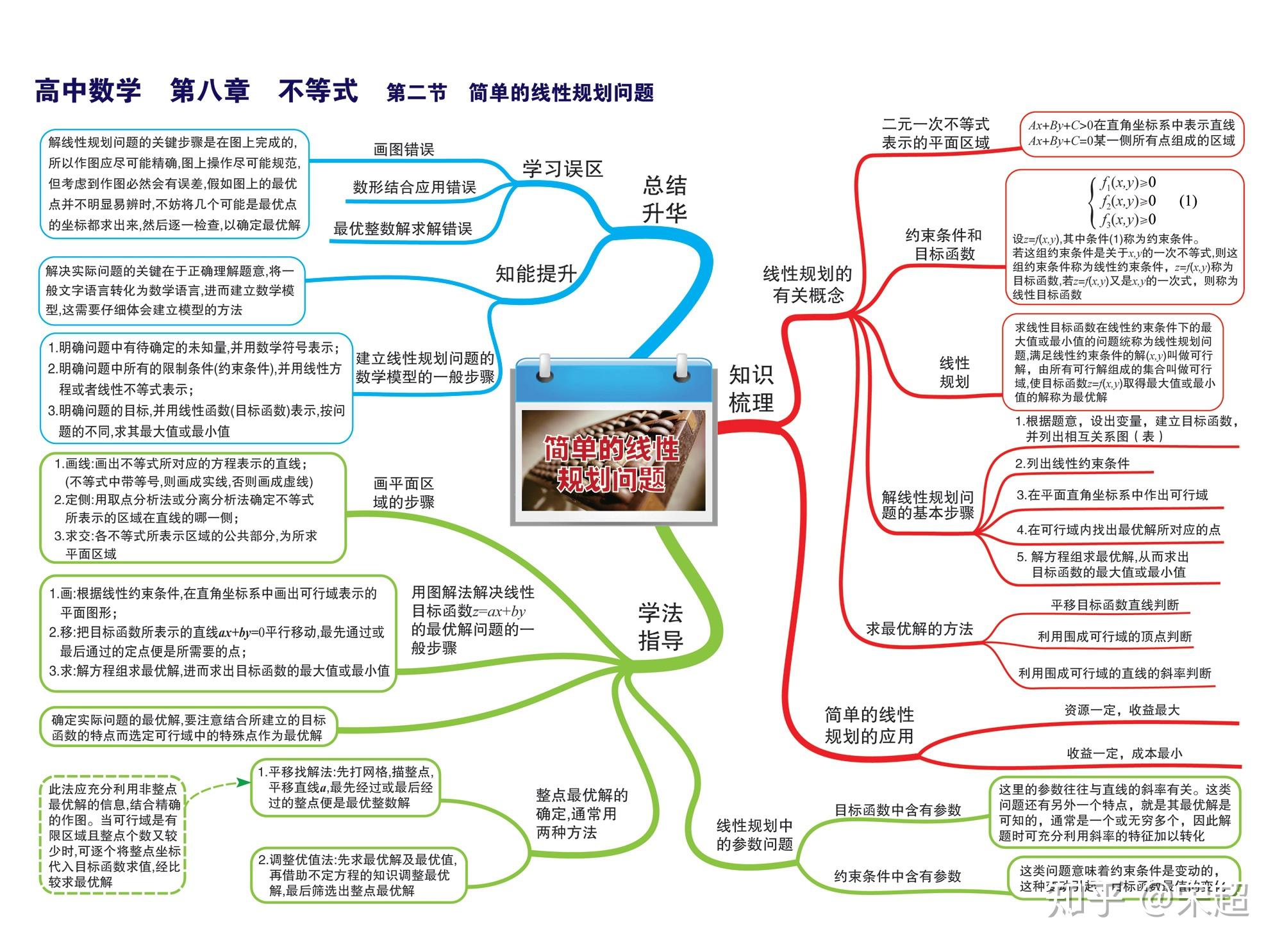 轉載涵蓋高中數學近乎所有知識點考點思維導圖八