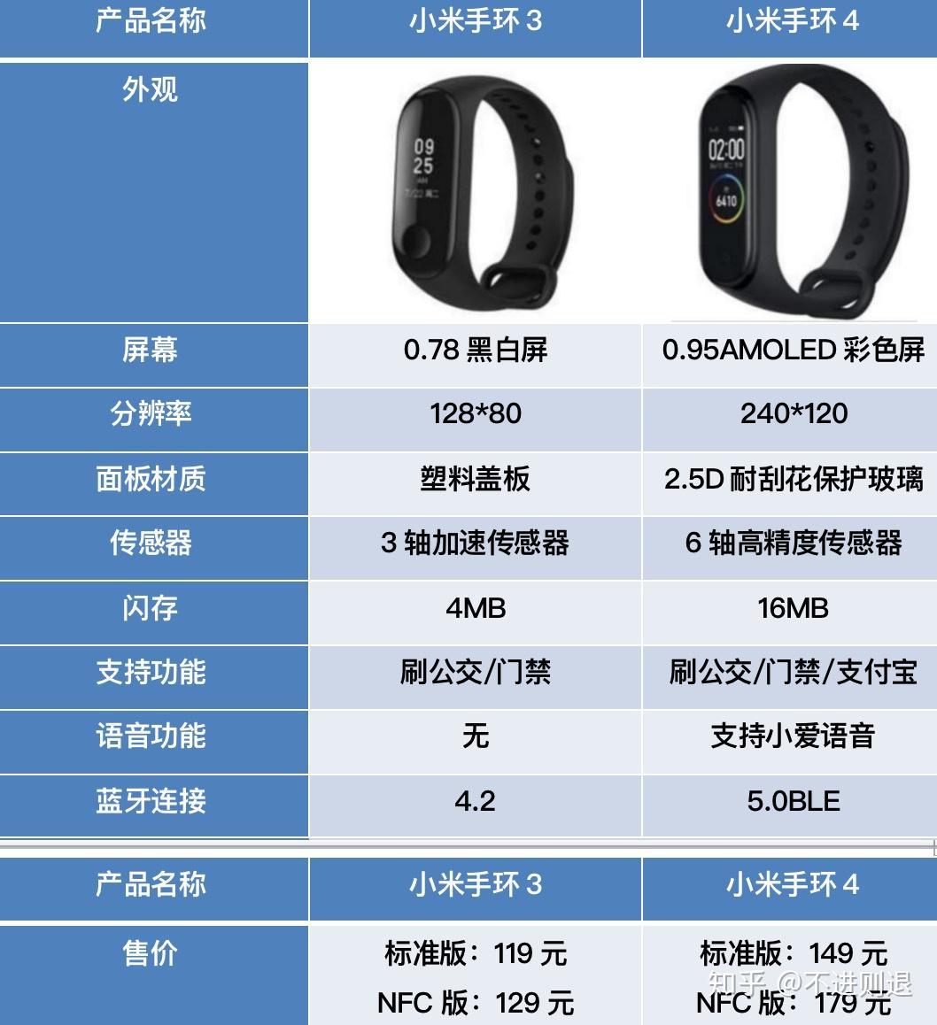 如何选购小米手环3和小米手环4到底买哪个好呢