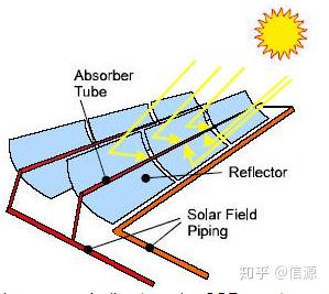 聚光太阳能发电(csp)工作原理:塔式,槽式,菲涅耳式或蝶式