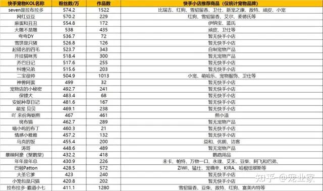 1年新增5位千万级kol