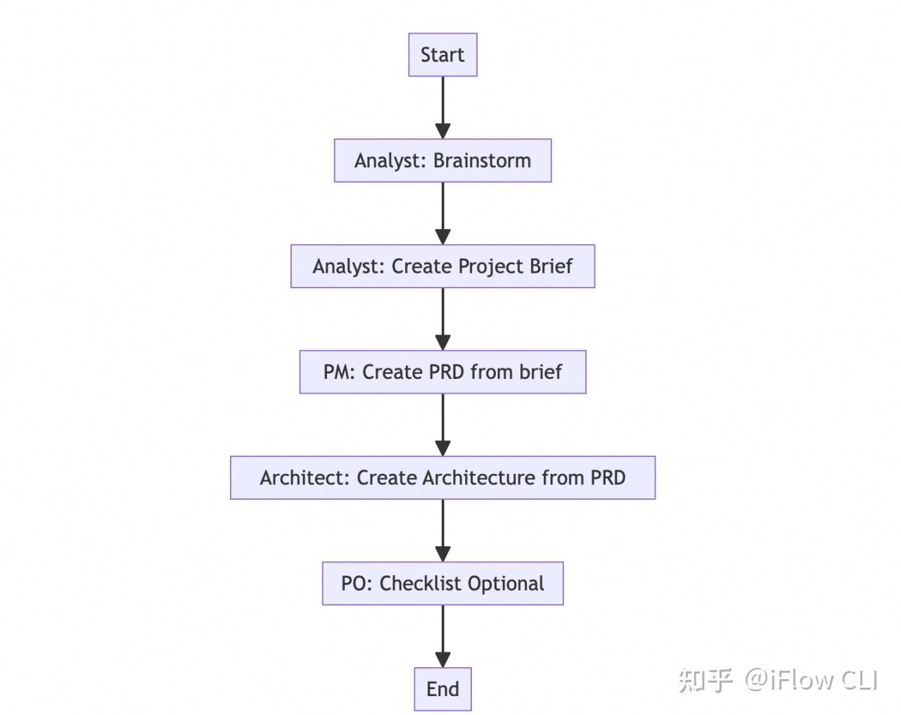 BMAD-METHOD:通用 AI 代理框架的工作流程与原理解析 - 知乎