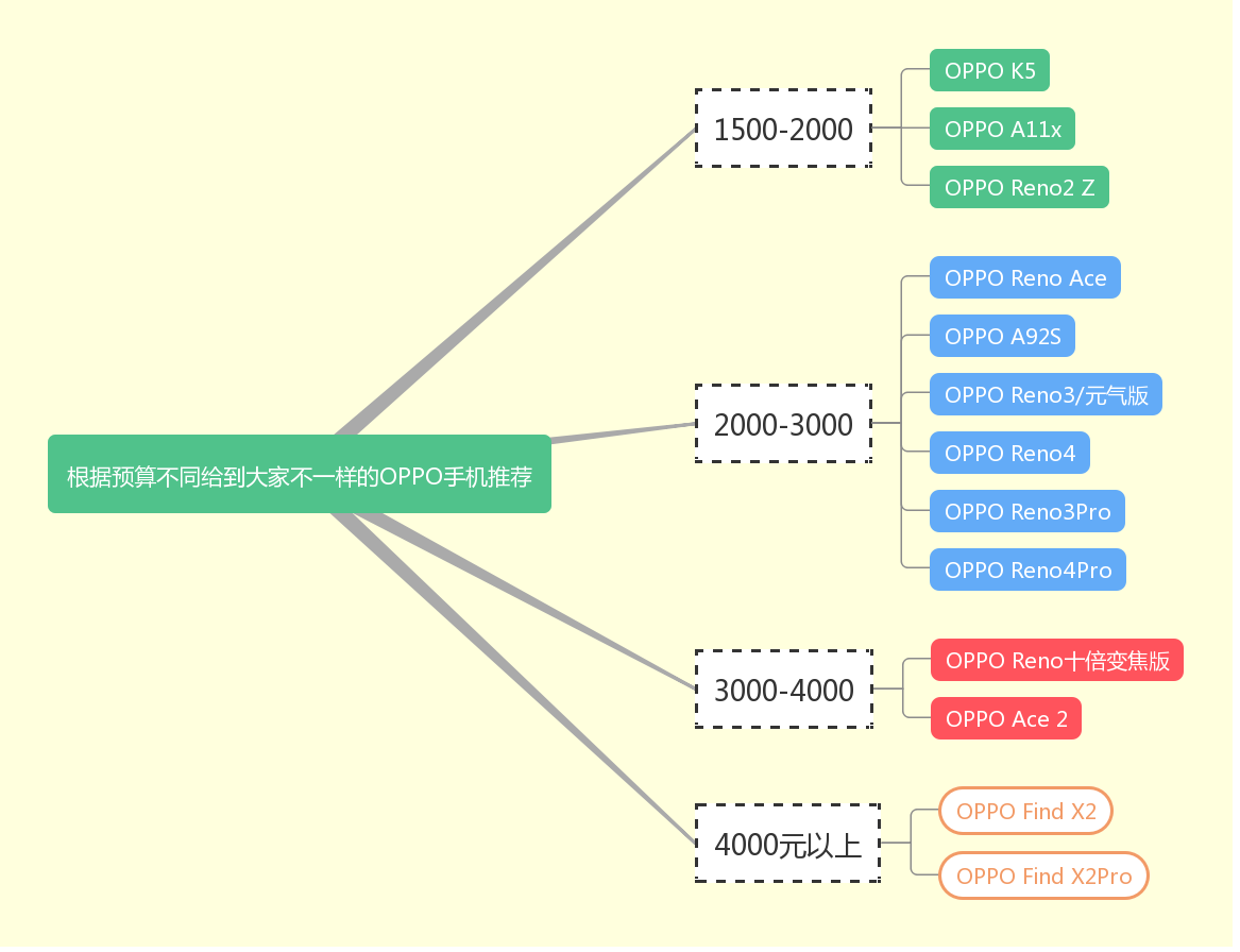 2022年(双十一)有哪些高性价比oppo手机值得购买? - 知乎