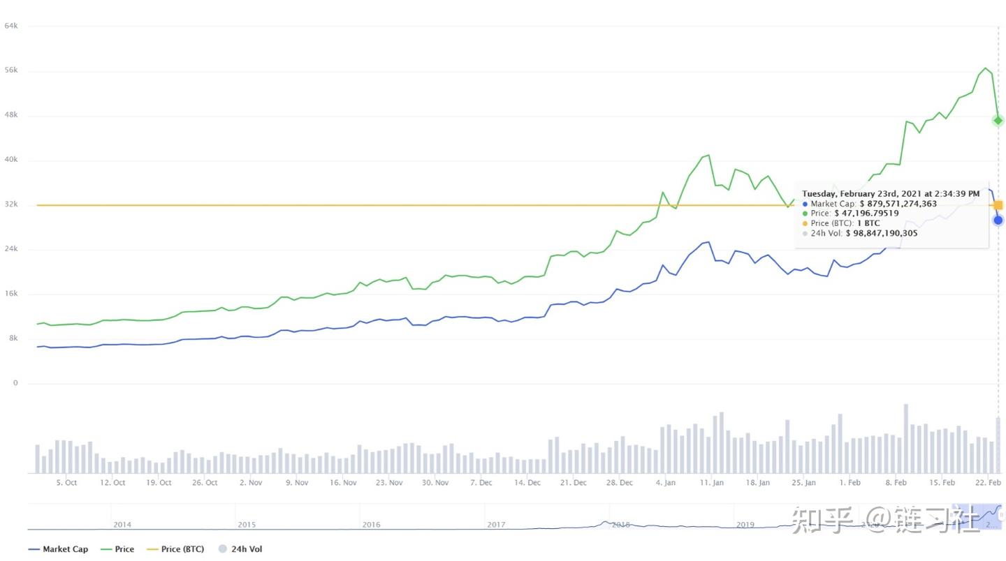 比特币期货历史上最疯狂的一天之后，比特币大跌- 知乎