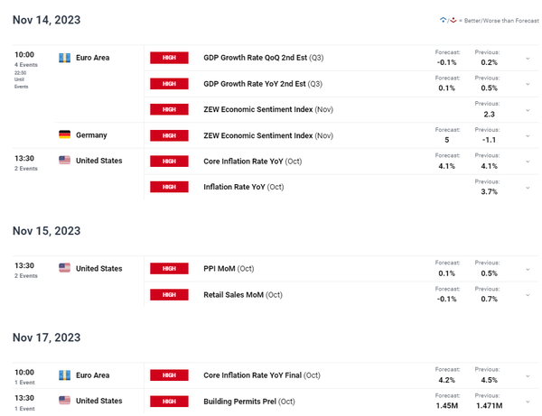 欧元 （EUR） 最新消息：本周重量级数据和美联储跌跌不休或将引导美元