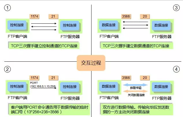 文件传输协议:FTP、TFTP、SFTP有什么区别? - 知乎