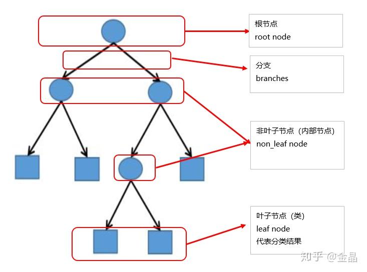 机器学习笔记_决策树 - 知乎